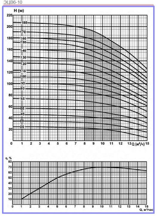 Характеристики - насос ЭЦВ 6-10-80