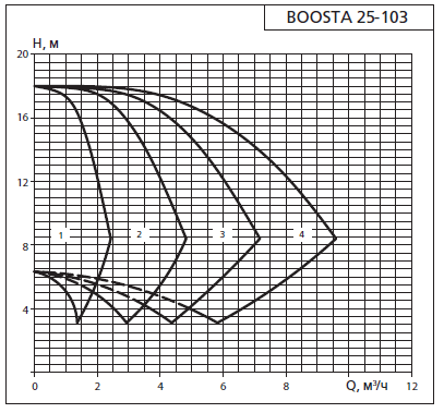 Напорная характеристика установки APD 2 Boosta 25-1 03