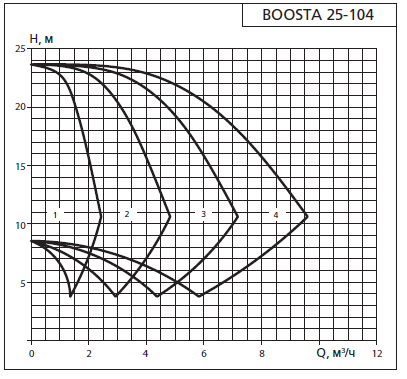 Напорная характеристика установки APD3 Boosta 25-1 04