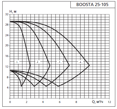 Напорная характеристика установки APD3 Boosta 25-1 05