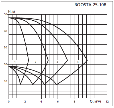 Напорная характеристика установки APD3 Boosta 25-1 08