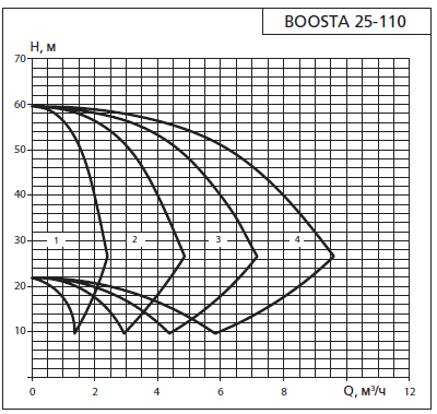 Напорная характеристика установки APD 2 Boosta 25-1 10