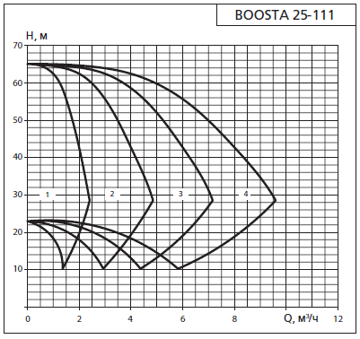 Напорная характеристика установки APD 2 Boosta 25-1 11