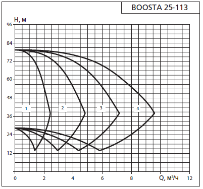 Напорная характеристика установки APD 2 Boosta 25-1 13