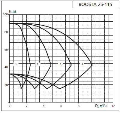 Напорная характеристика установки APD 2 Boosta 25-1 15