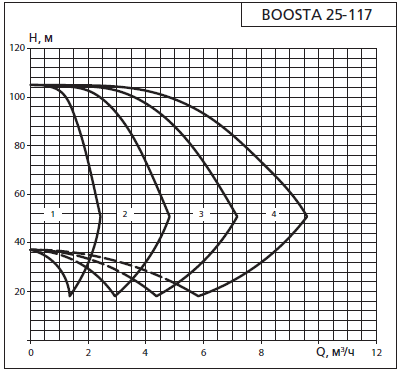 Напорная характеристика установки APD 2 Boosta 25-1 17