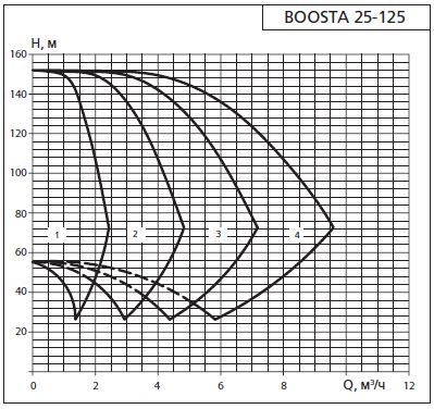 Напорная характеристика установки APD 2 Boosta 25-1 25