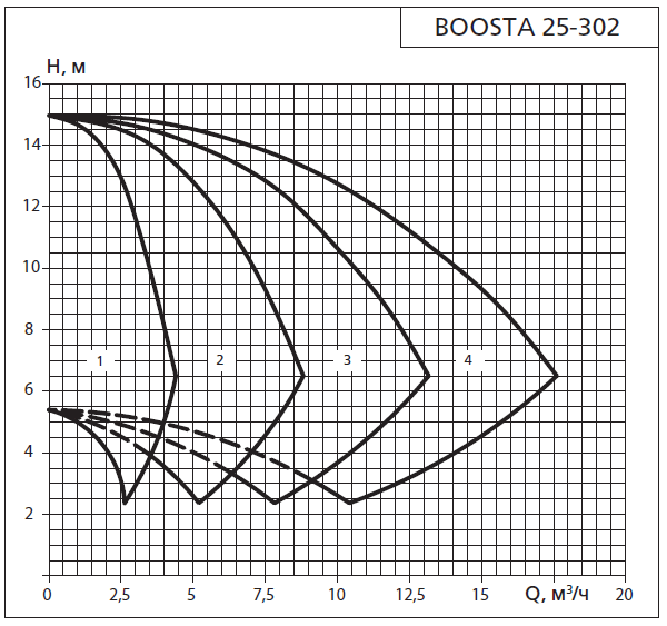 Напорная характеристика установки APD3 Boosta 25-3 02