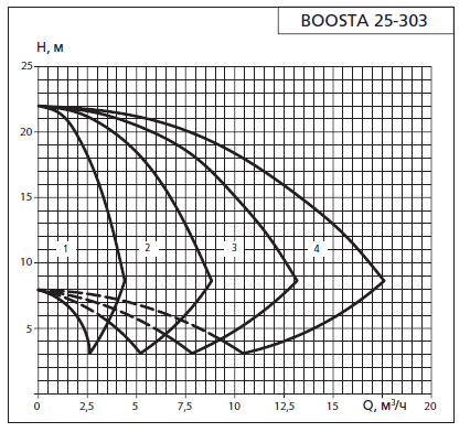 Напорная характеристика установки APD 2 Boosta 25-3 03