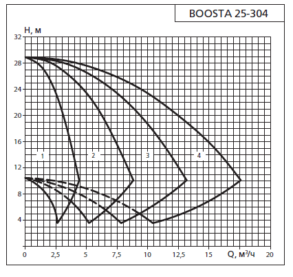Напорная характеристика установки APD3 Boosta 25-3 04