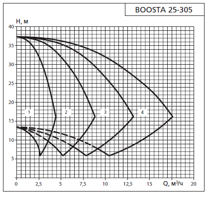 Напорная характеристика установки APD 2 Boosta 25-3 05