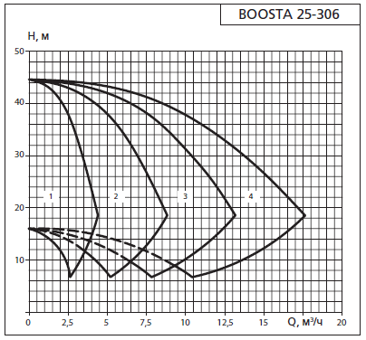 Напорная характеристика установки APD3 Boosta 25-3 06