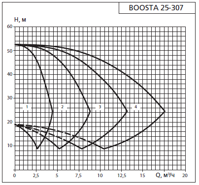 Напорная характеристика установки APD3 Boosta 25-3 07