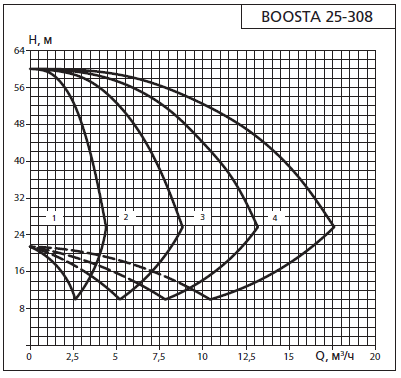 Напорная характеристика установки APD3 Boosta 25-3 08
