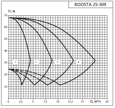 Напорная характеристика установки APD 2 Boosta 25-3 09