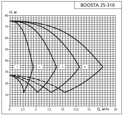 Напорная характеристика установки APD 2 Boosta 25-3 10