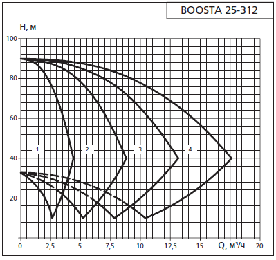 Напорная характеристика установки APD 2 Boosta 25-3 12