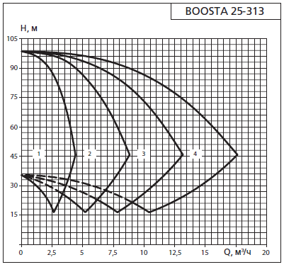 Напорная характеристика установки APD 2 Boosta 25-3 13