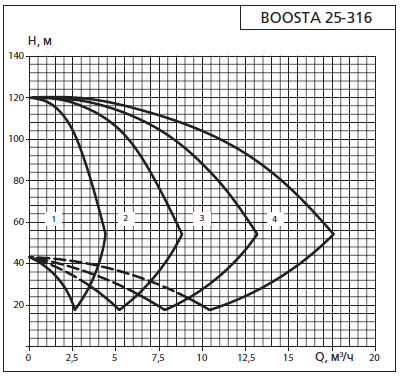    APD 2 Boosta 25-3 16