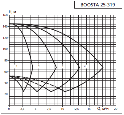 Напорная характеристика установки APD 2 Boosta 25-3 19