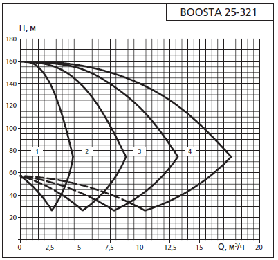 Напорная характеристика установки APD 2 Boosta 25-3 21