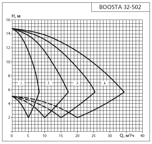 Напорная характеристика установки APD3 Boosta 32-5 02