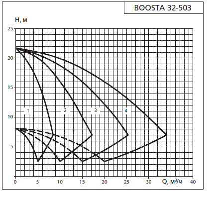 Напорная характеристика установки APD3 Boosta 32-5 03