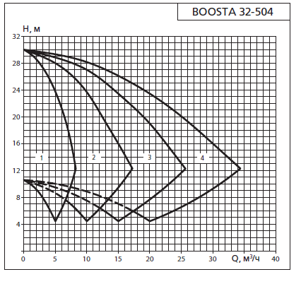 Напорная характеристика установки APD3 Boosta 32-5 04