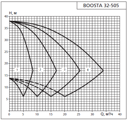 Напорная характеристика установки APD3 Boosta 32-5 05