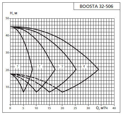 Напорная характеристика установки APD3 Boosta 32-5 06