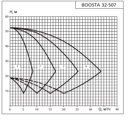 Напорная характеристика установки APD3 Boosta 32-5 07