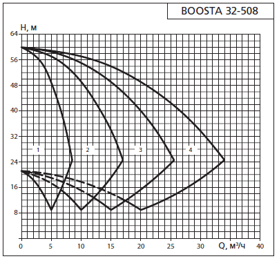 Напорная характеристика установки APD3 Boosta 32-5 08