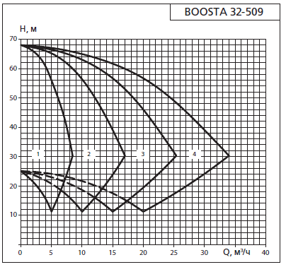 Напорная характеристика установки APD 2 Boosta 32-5 09