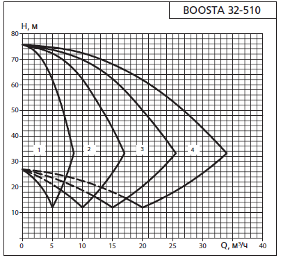 Напорная характеристика установки APD 2 Boosta 32-5 10
