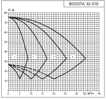    APD 2 Boosta 32-5 10