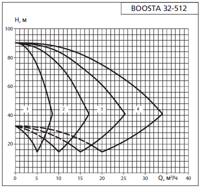Напорная характеристика установки APD 2 Boosta 32-5 12