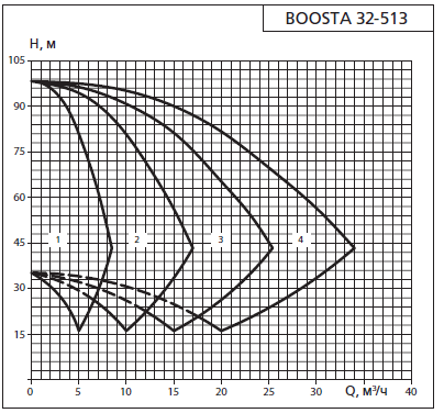 Напорная характеристика установки APD 2 Boosta 32-5 13