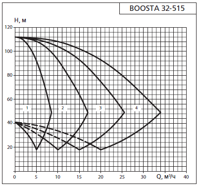 Напорная характеристика установки APD 2 Boosta 32-5 15