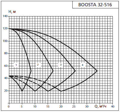 Напорная характеристика установки APD 2 Boosta 32-5 16