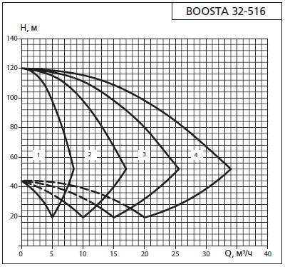    APD 2 Boosta 32-5 16