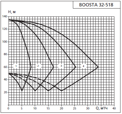 Напорная характеристика установки установки APD 2 Boosta 32-5 18