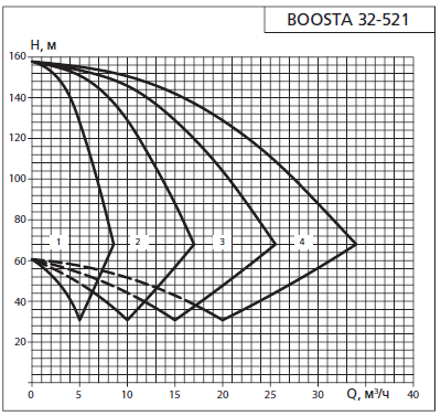 Напорная характеристика установки APD 2 Boosta 32-5 21