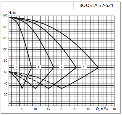    APD 2 Boosta 32-5 21