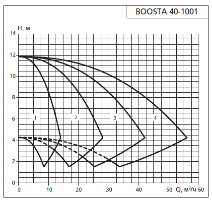 Напорная характеристика установки APD3 Boosta 40-10 01