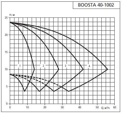 Напорная характеристика установки APD3 Boosta 40-10 02