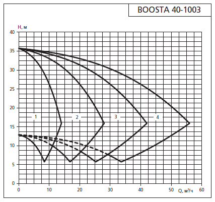 Напорная характеристика установки APD3 Boosta 40-10 03
