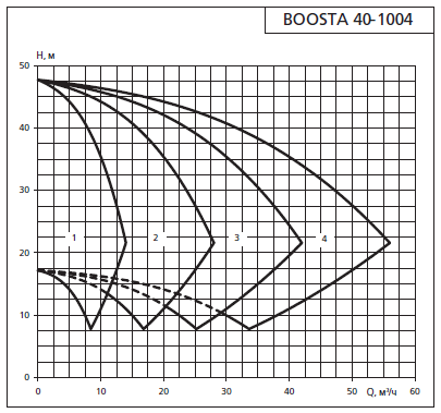 Напорная характеристика установки APD3 Boosta 40-10 04