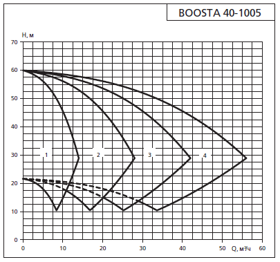Напорная характеристика установки APD3 Boosta 40-10 05