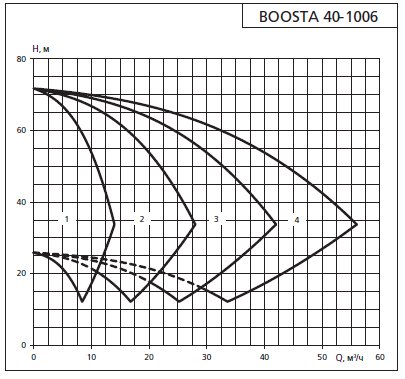 Напорная характеристика установки APD3 Boosta 40-10 06