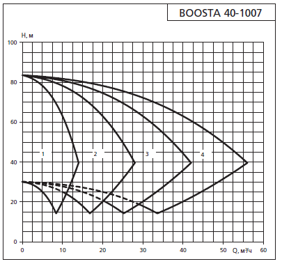 Напорная характеристика установки APD3 Boosta 40-10 07